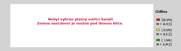 Graf za posledních 7 dní Graf nelze zobrazit