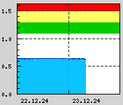 Naměřená data