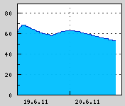 Naměřená data