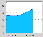 Naměřená data