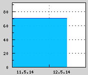 Naměřená data