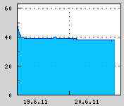 Naměřená data