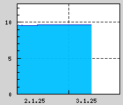 Naměřená data