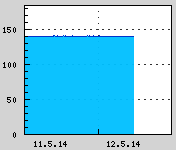 Naměřená data