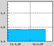 Naměřená data