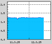 Naměřená data