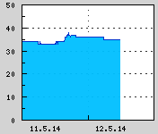 Naměřená data