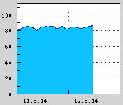 Naměřená data