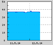 Naměřená data