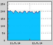 Naměřená data